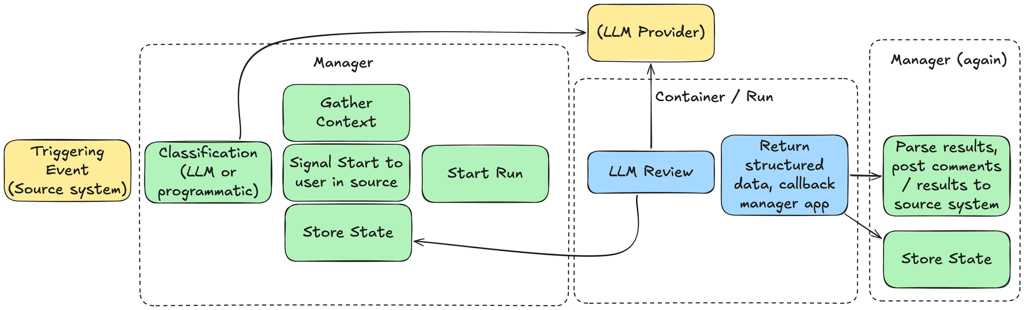 Architecture of an automated PR reviewer, from triggering event through context gathering and LLM review to posted results.