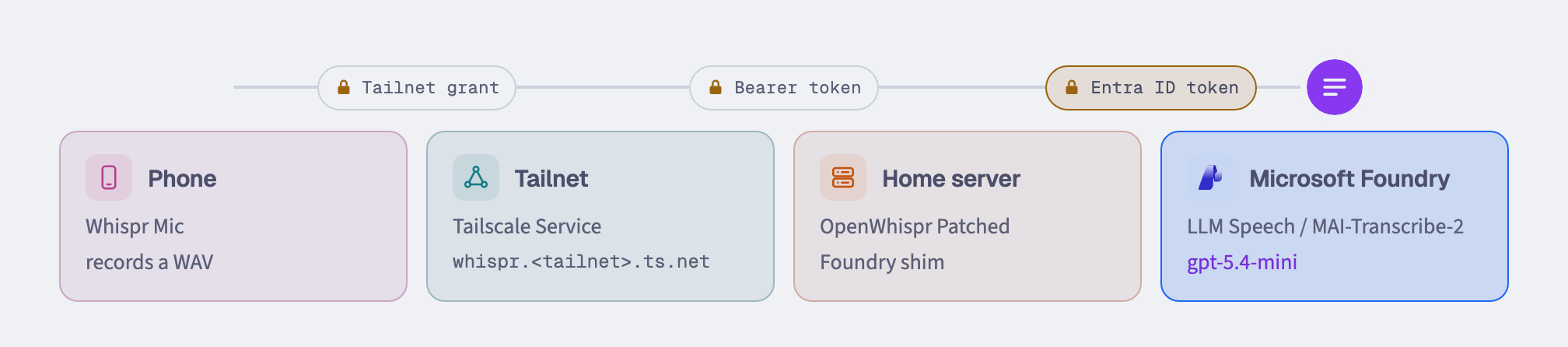 The route of a phone dictation: Phone, Tailnet, Home server and Microsoft Foundry, with a tailnet grant, a bearer token and an Entra ID token checked between them.